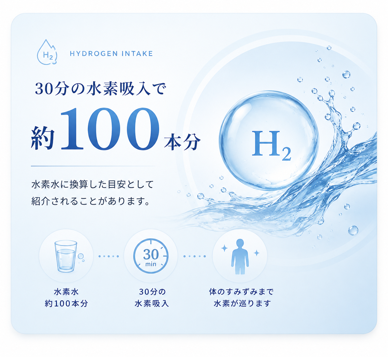 30分の水素吸入は水素水約100本分に換算した目安として紹介されることがあります